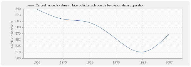 Ames : Interpolation cubique de l'évolution de la population