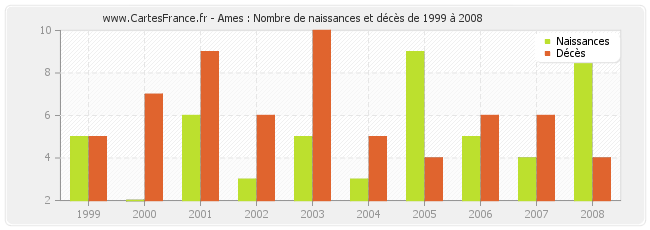 Ames : Nombre de naissances et décès de 1999 à 2008