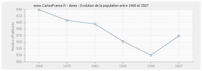 Population Ames