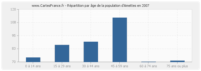 Répartition par âge de la population d'Amettes en 2007
