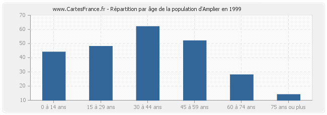 Répartition par âge de la population d'Amplier en 1999