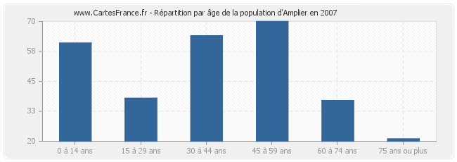 Répartition par âge de la population d'Amplier en 2007