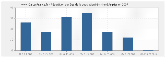 Répartition par âge de la population féminine d'Amplier en 2007