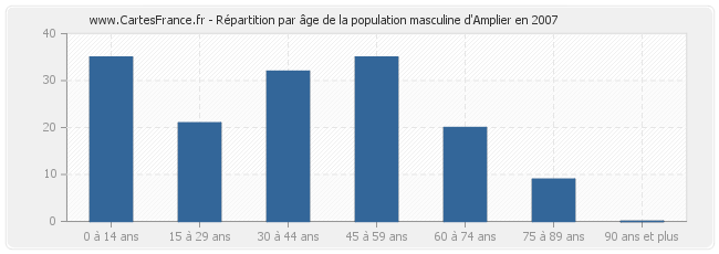 Répartition par âge de la population masculine d'Amplier en 2007