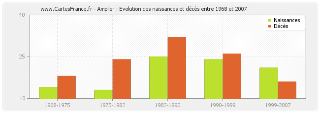 Amplier : Evolution des naissances et décès entre 1968 et 2007