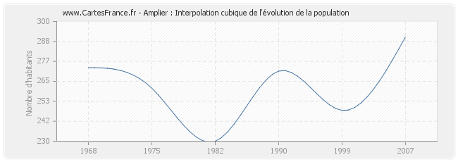 Amplier : Interpolation cubique de l'évolution de la population