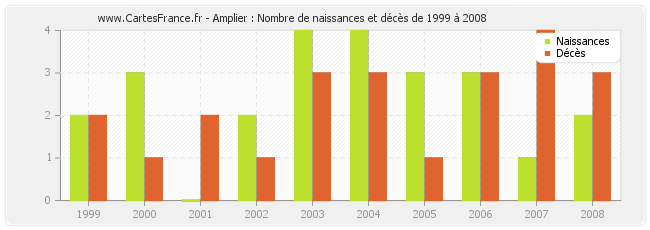 Amplier : Nombre de naissances et décès de 1999 à 2008
