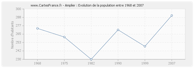 Population Amplier