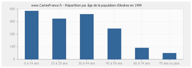Répartition par âge de la population d'Andres en 1999