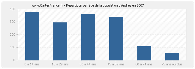 Répartition par âge de la population d'Andres en 2007