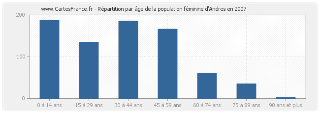 Répartition par âge de la population féminine d'Andres en 2007
