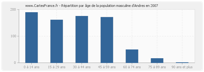 Répartition par âge de la population masculine d'Andres en 2007