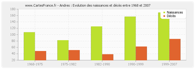 Andres : Evolution des naissances et décès entre 1968 et 2007