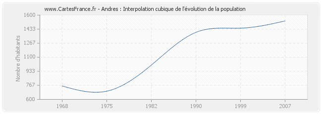 Andres : Interpolation cubique de l'évolution de la population