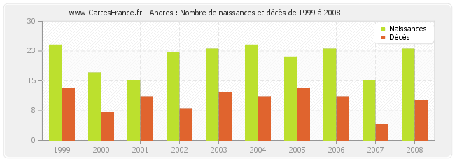 Andres : Nombre de naissances et décès de 1999 à 2008