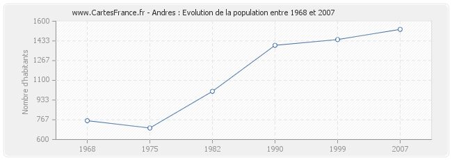 Population Andres