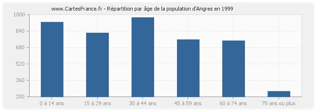 Répartition par âge de la population d'Angres en 1999