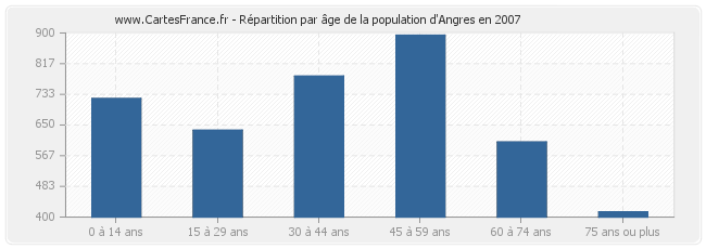 Répartition par âge de la population d'Angres en 2007