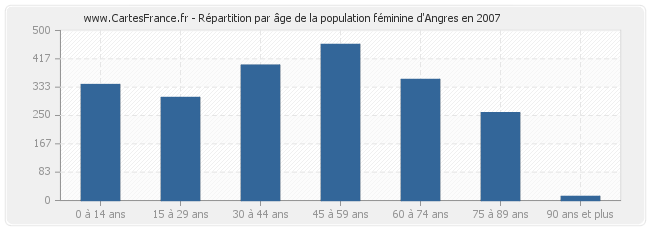 Répartition par âge de la population féminine d'Angres en 2007