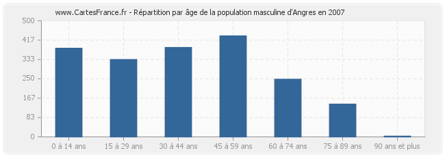 Répartition par âge de la population masculine d'Angres en 2007