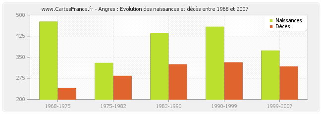Angres : Evolution des naissances et décès entre 1968 et 2007