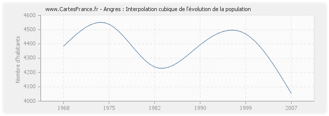 Angres : Interpolation cubique de l'évolution de la population