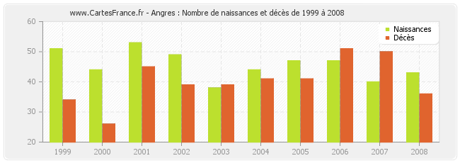 Angres : Nombre de naissances et décès de 1999 à 2008