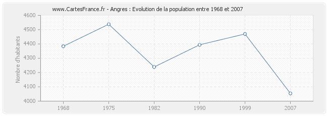 Population Angres