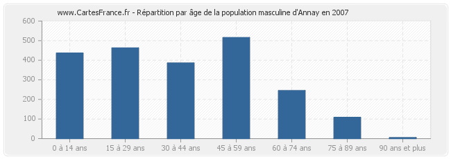 Répartition par âge de la population masculine d'Annay en 2007