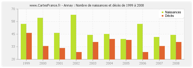 Annay : Nombre de naissances et décès de 1999 à 2008