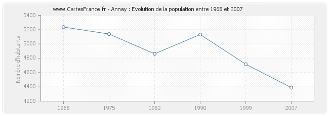 Population Annay