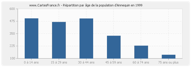 Répartition par âge de la population d'Annequin en 1999