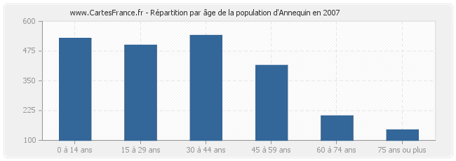 Répartition par âge de la population d'Annequin en 2007
