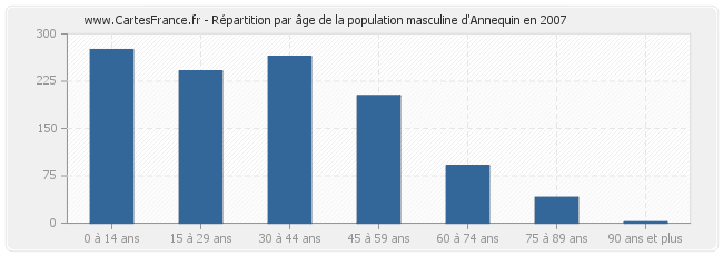 Répartition par âge de la population masculine d'Annequin en 2007