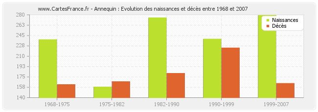Annequin : Evolution des naissances et décès entre 1968 et 2007