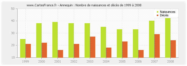 Annequin : Nombre de naissances et décès de 1999 à 2008