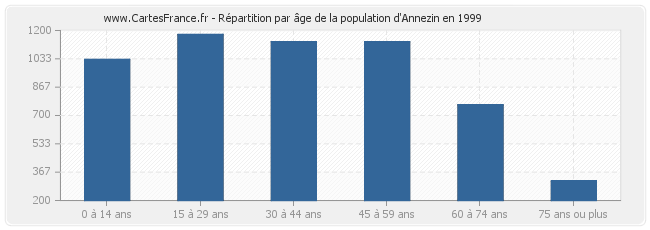 Répartition par âge de la population d'Annezin en 1999