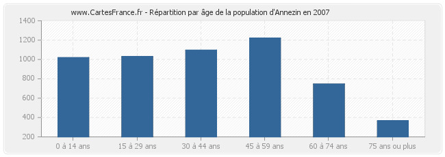 Répartition par âge de la population d'Annezin en 2007