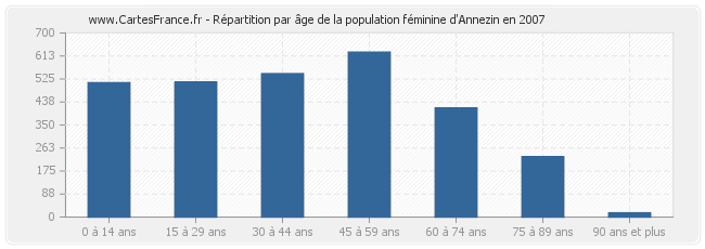 Répartition par âge de la population féminine d'Annezin en 2007