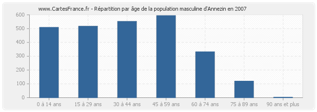 Répartition par âge de la population masculine d'Annezin en 2007