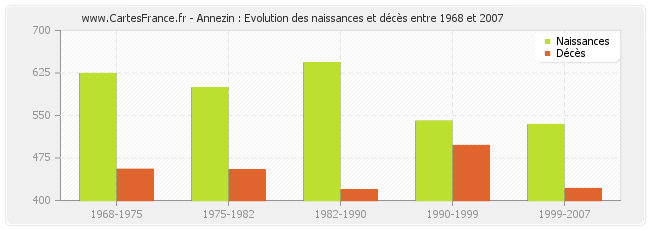 Annezin : Evolution des naissances et décès entre 1968 et 2007