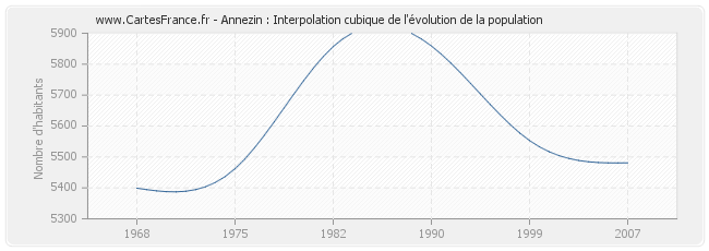 Annezin : Interpolation cubique de l'évolution de la population