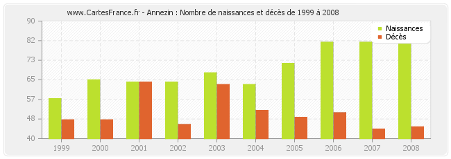 Annezin : Nombre de naissances et décès de 1999 à 2008