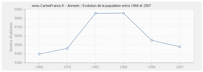 Population Annezin