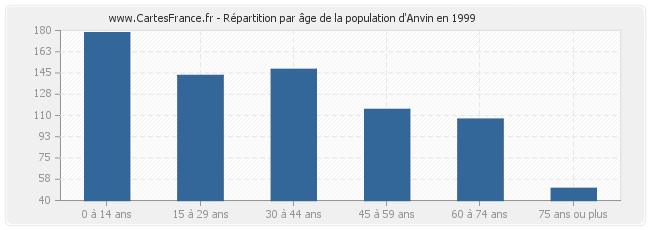 Répartition par âge de la population d'Anvin en 1999
