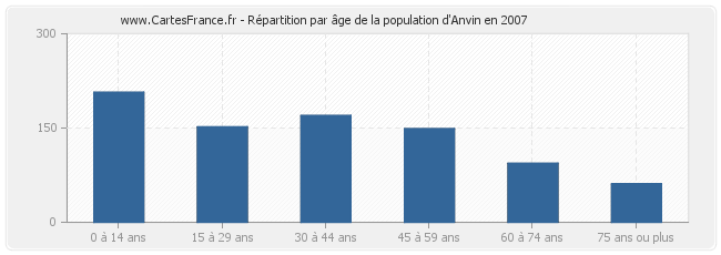 Répartition par âge de la population d'Anvin en 2007