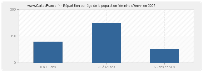 Répartition par âge de la population féminine d'Anvin en 2007