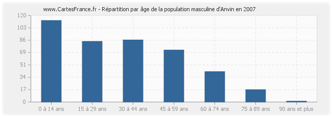 Répartition par âge de la population masculine d'Anvin en 2007