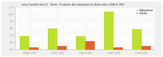 Anvin : Evolution des naissances et décès entre 1968 et 2007