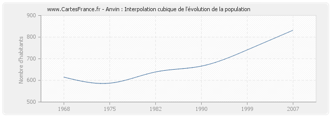 Anvin : Interpolation cubique de l'évolution de la population